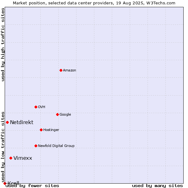 Market position of Vimexx vs. Netdirekt vs. Kcell