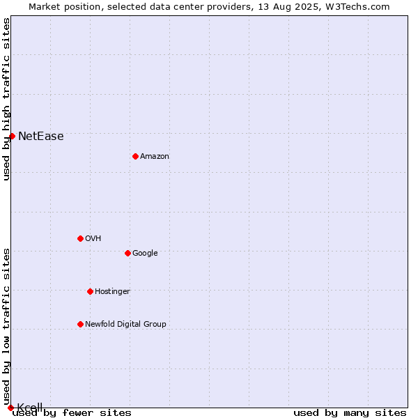 Market position of NetEase vs. Kcell