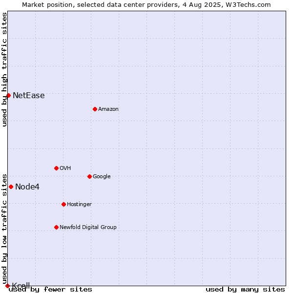 Market position of Node4 vs. NetEase vs. Kcell