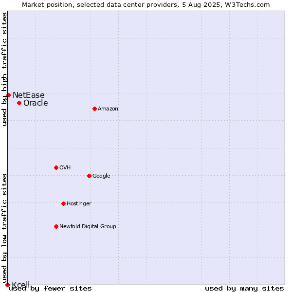 Market position of Oracle vs. NetEase vs. Kcell