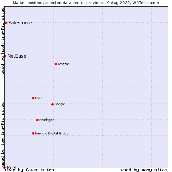 Market position of Salesforce vs. NetEase vs. Kcell