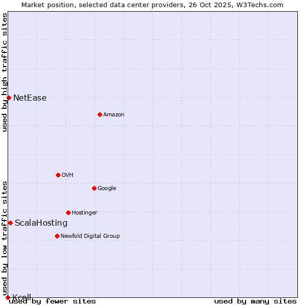 Market position of ScalaHosting vs. NetEase vs. Kcell