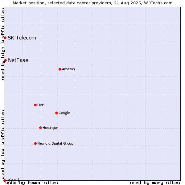 Market position of NetEase vs. SK Telecom vs. Kcell