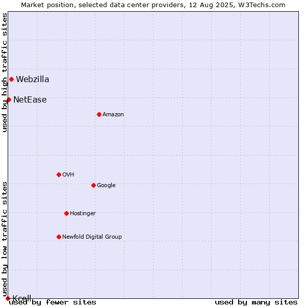 Market position of Webzilla vs. NetEase vs. Kcell