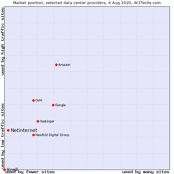Market position of Netinternet vs. Kcell