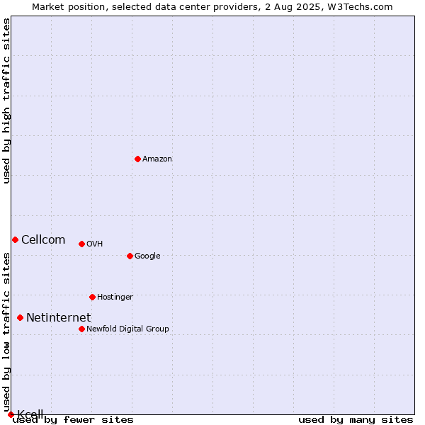 Market position of Netinternet vs. Cellcom vs. Kcell