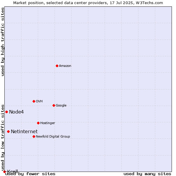 Market position of Netinternet vs. Node4 vs. Kcell
