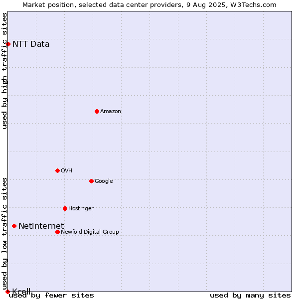 Market position of Netinternet vs. NTT Data vs. Kcell