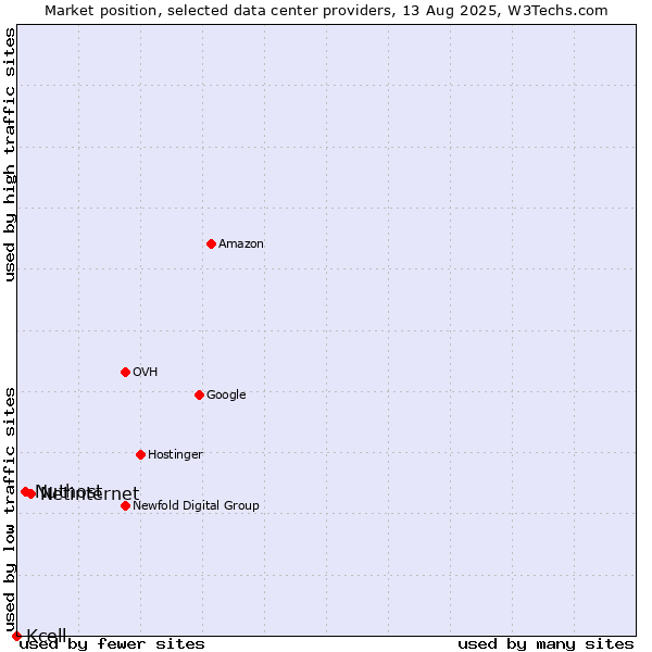Market position of Netinternet vs. Nuthost vs. Kcell