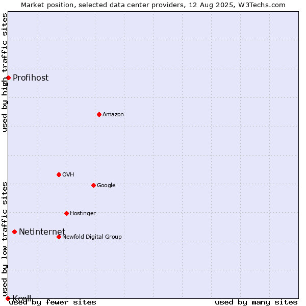 Market position of Netinternet vs. Profihost vs. Kcell