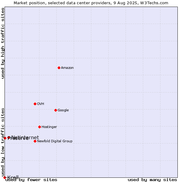 Market position of Netinternet vs. Proserve vs. Kcell