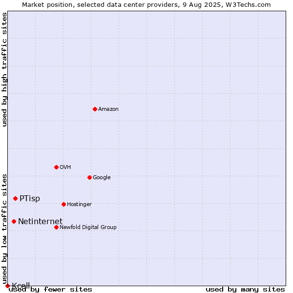 Market position of PTisp vs. Netinternet vs. Kcell