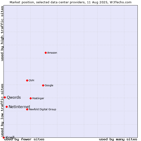 Market position of Netinternet vs. Qwords vs. Kcell
