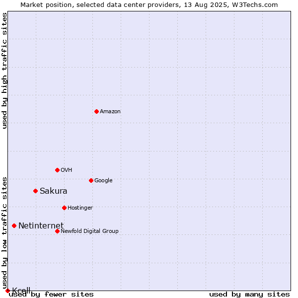 Market position of Sakura vs. Netinternet vs. Kcell