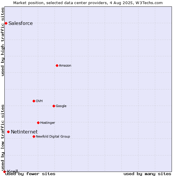 Market position of Netinternet vs. Salesforce vs. Kcell