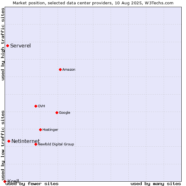Market position of Netinternet vs. Serverel vs. Kcell