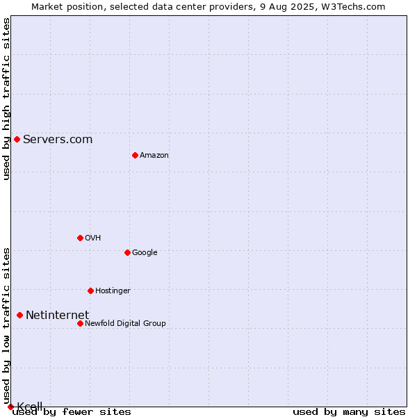 Market position of Netinternet vs. Servers.com vs. Kcell