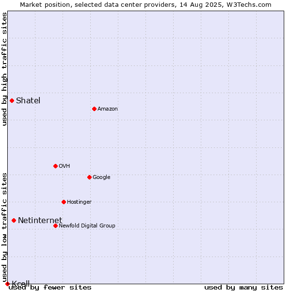 Market position of Netinternet vs. Shatel vs. Kcell