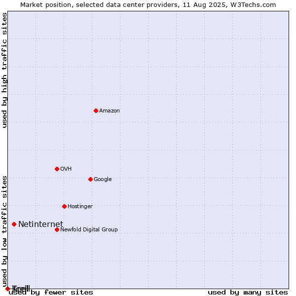 Market position of Netinternet vs. Kcell vs. Tcell