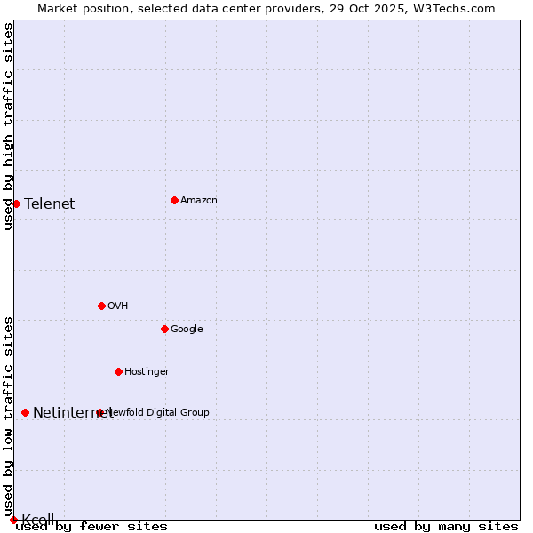 Market position of Netinternet vs. Telenet vs. Kcell