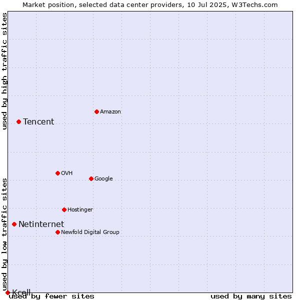 Market position of Tencent vs. Netinternet vs. Kcell