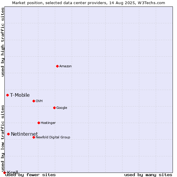Market position of Netinternet vs. T-Mobile vs. Kcell