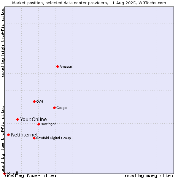 Market position of Your.Online vs. Netinternet vs. Kcell