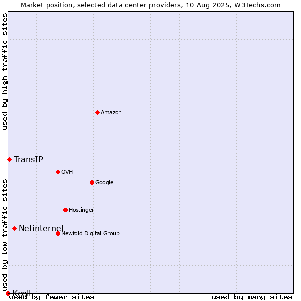 Market position of Netinternet vs. TransIP vs. Kcell