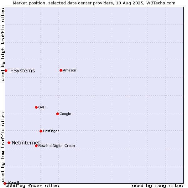 Market position of Netinternet vs. T-Systems vs. Kcell