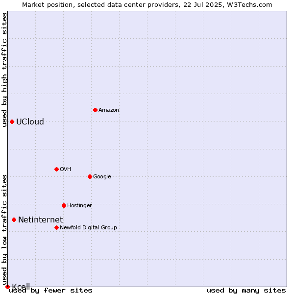 Market position of Netinternet vs. UCloud vs. Kcell