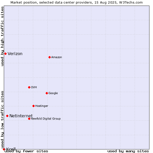 Market position of Netinternet vs. Verizon vs. Kcell