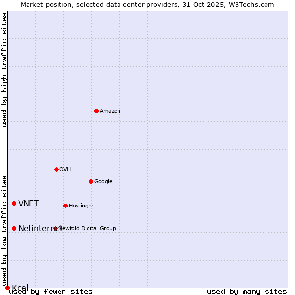 Market position of Netinternet vs. VNET vs. Kcell