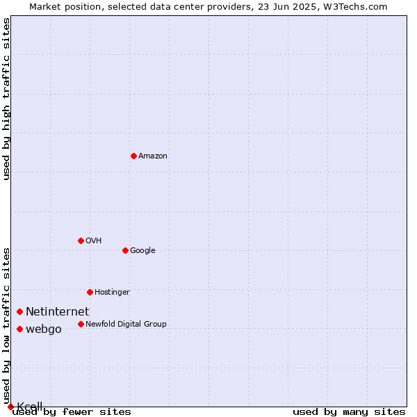 Market position of webgo vs. Netinternet vs. Kcell