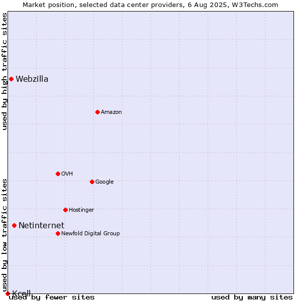 Market position of Netinternet vs. Webzilla vs. Kcell