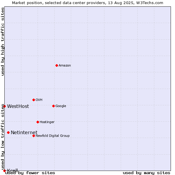Market position of Netinternet vs. WestHost vs. Kcell