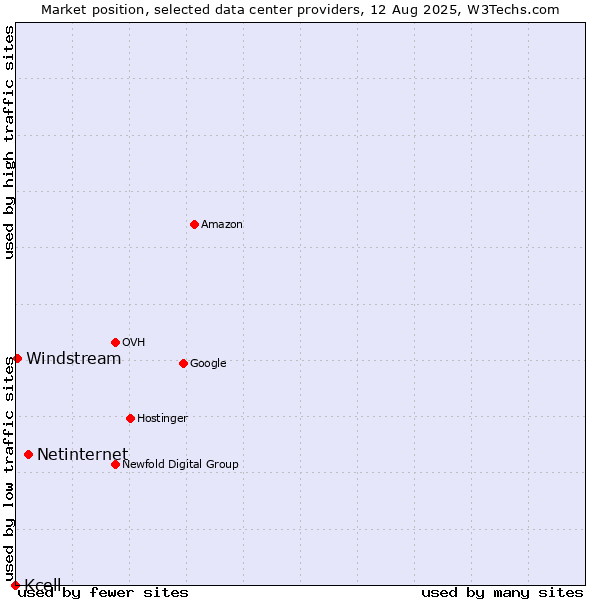 Market position of Netinternet vs. Windstream vs. Kcell