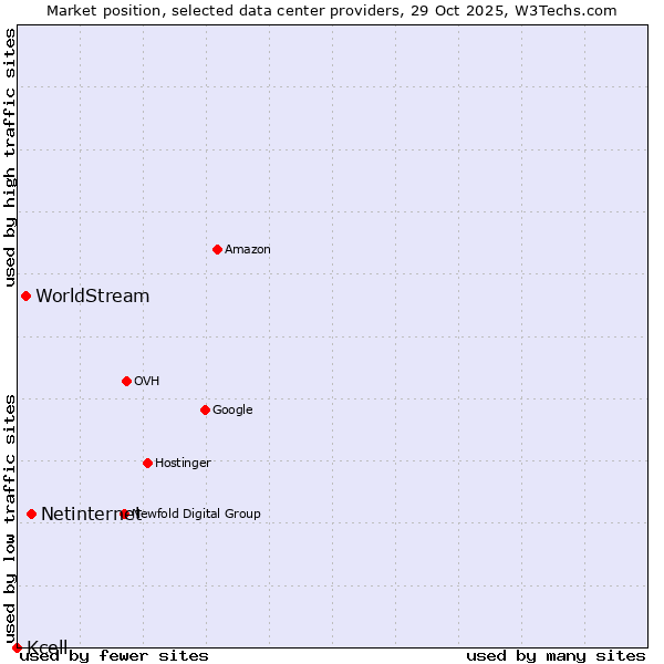Market position of Netinternet vs. WorldStream vs. Kcell