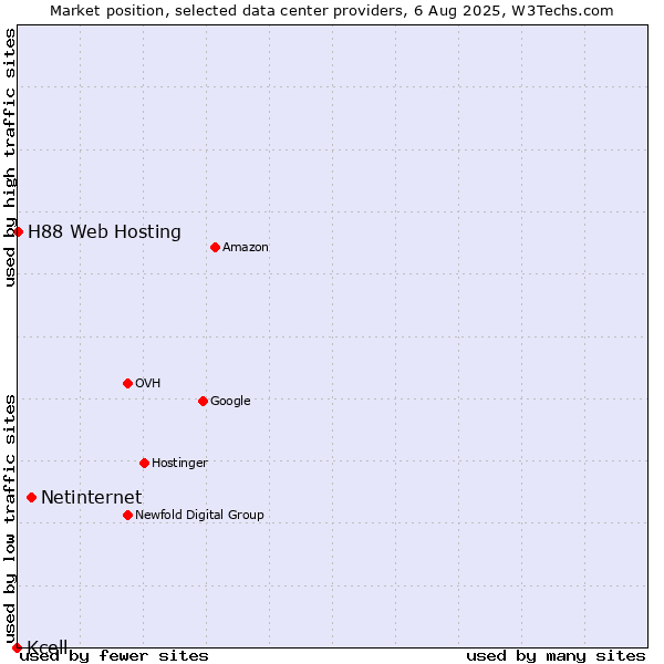 Market position of Netinternet vs. H88 Web Hosting vs. Kcell