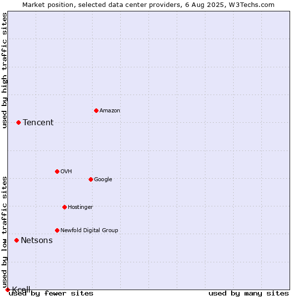 Market position of Tencent vs. Netsons vs. Kcell