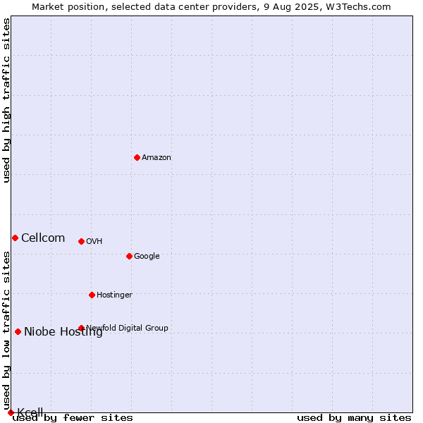 Market position of Niobe Hosting vs. Cellcom vs. Kcell