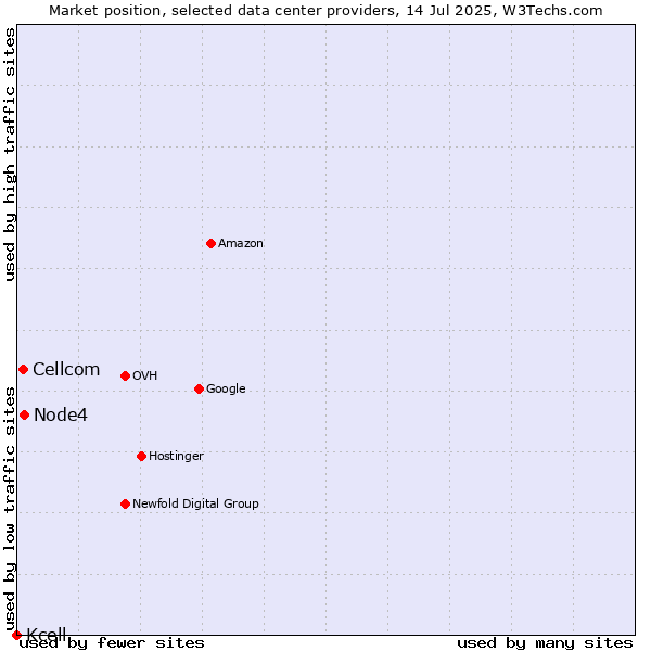 Market position of Node4 vs. Cellcom vs. Kcell