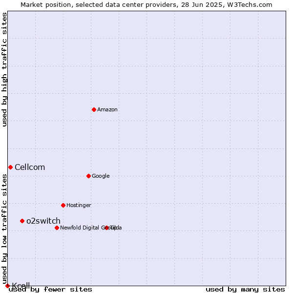 Market position of o2switch vs. Cellcom vs. Kcell
