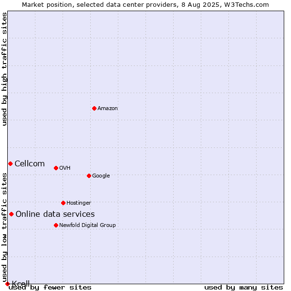Market position of Online data services vs. Cellcom vs. Kcell