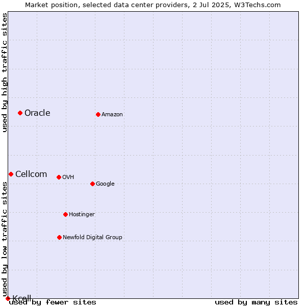 Market position of Oracle vs. Cellcom vs. Kcell
