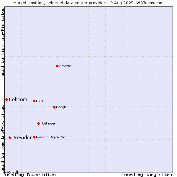 Market position of Previder vs. Cellcom vs. Kcell