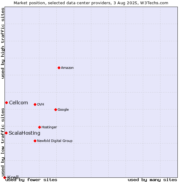 Market position of Cellcom vs. ScalaHosting vs. Kcell