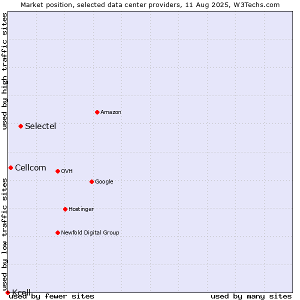 Market position of Selectel vs. Cellcom vs. Kcell