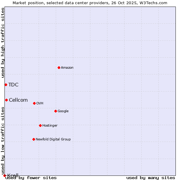 Market position of Cellcom vs. TDC vs. Kcell