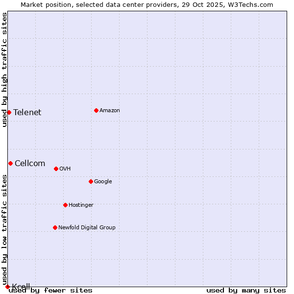 Market position of Cellcom vs. Telenet vs. Kcell