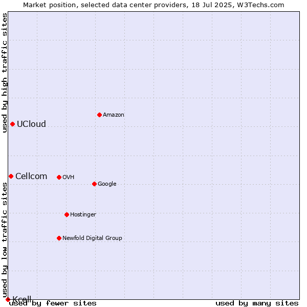 Market position of UCloud vs. Cellcom vs. Kcell